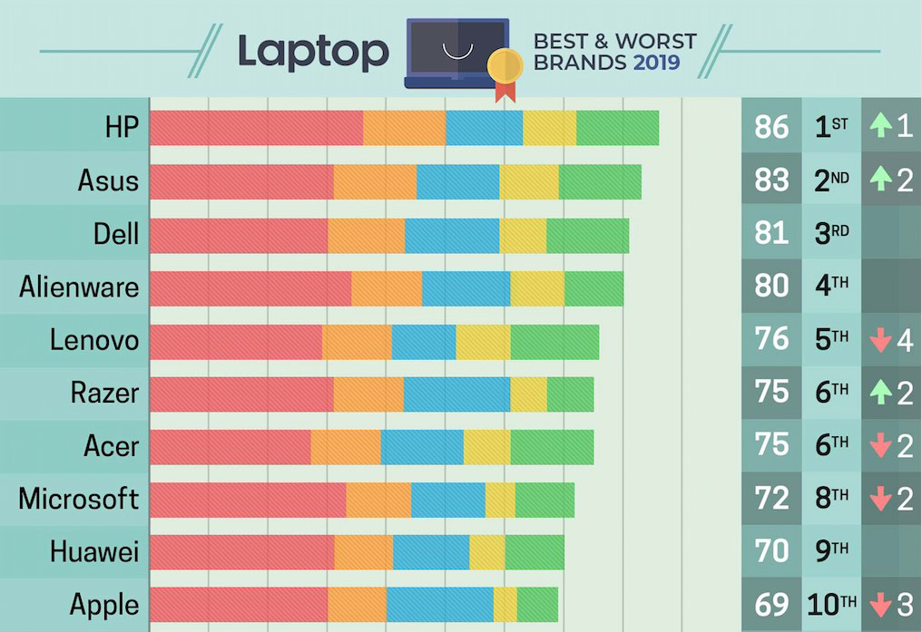 ASUS được xếp hạng Top 2 thương hiệu laptop tốt nhất năm 2019