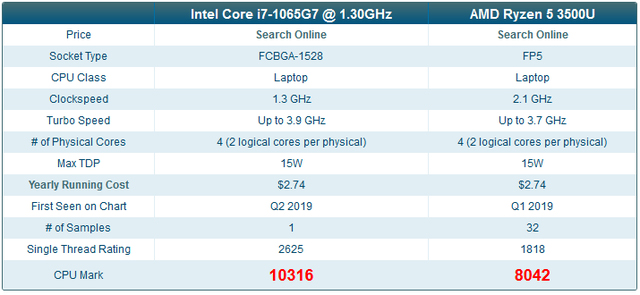 Intel sẽ đáp trả AMD rất sớm với CPU Ice Lake cực mạnh mới trên laptop
