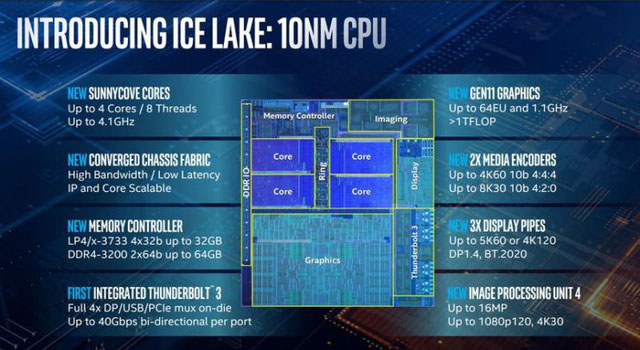 Intel sẽ đáp trả AMD rất sớm với CPU Ice Lake cực mạnh mới trên laptop
